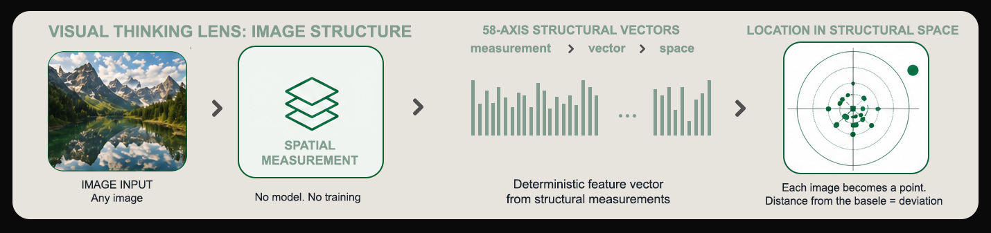 Visual Thinking Lens measurement pipeline