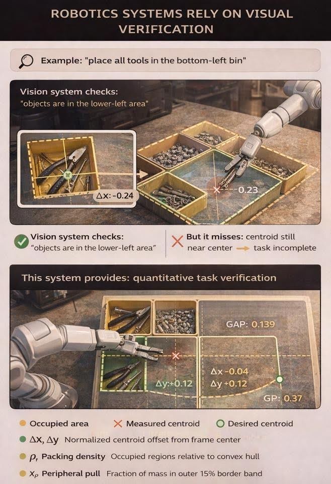 A top-down bin-sorting scene captioned 'Place all tools in the bottom-left bin.' A vision system marks the tools as being in the lower-left area, while the kernel marks the measured centroid still near frame center and reports a compliance gap and correction vector.