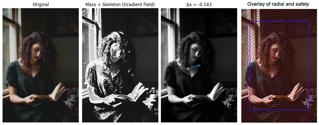 Four panels of a woman reading by a window: the original photo; a gradient mass-and-skeleton map; the same image marked with a measured centroid at delta-x minus 0.143; and a radial safety overlay.