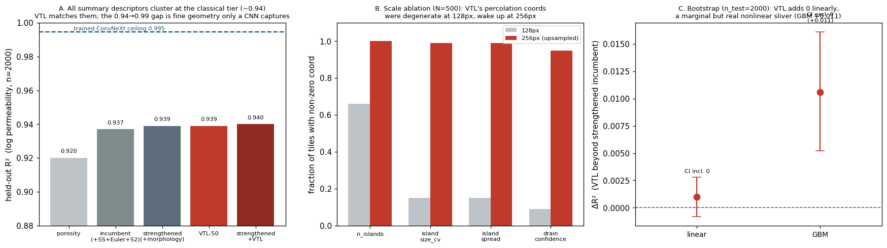 STK permeability benchmark — all descriptor tiers and scale ablation