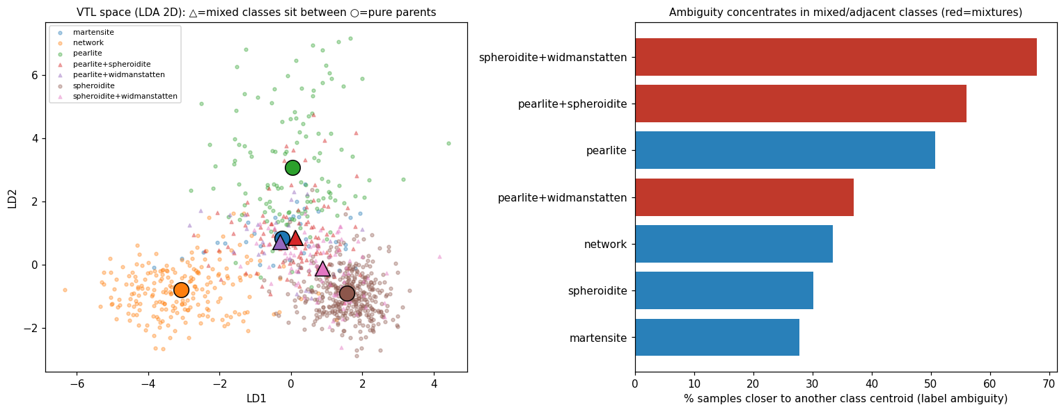 STK structural space and label ambiguity by class