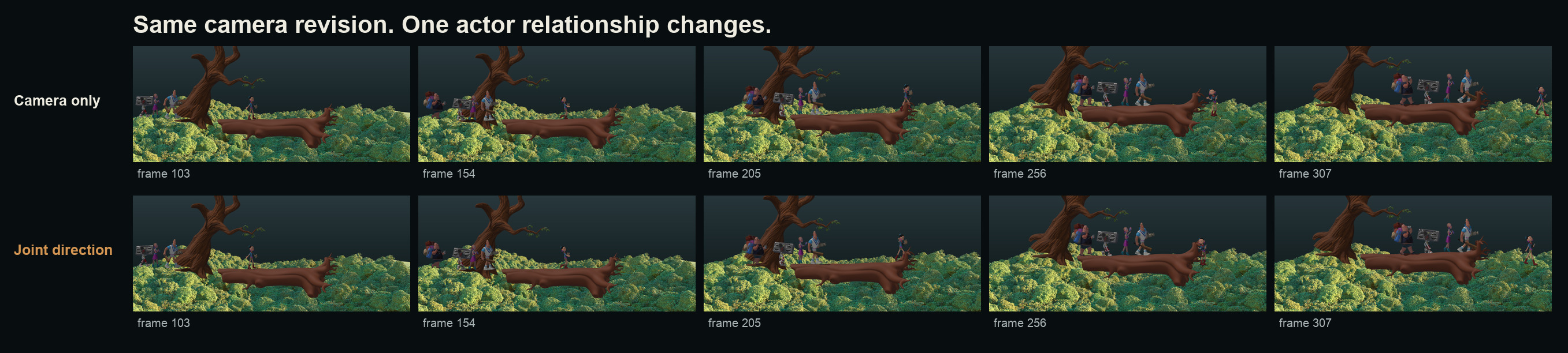 Matched camera-only and joint camera-plus-blocking samples across the Sprite Fright shot